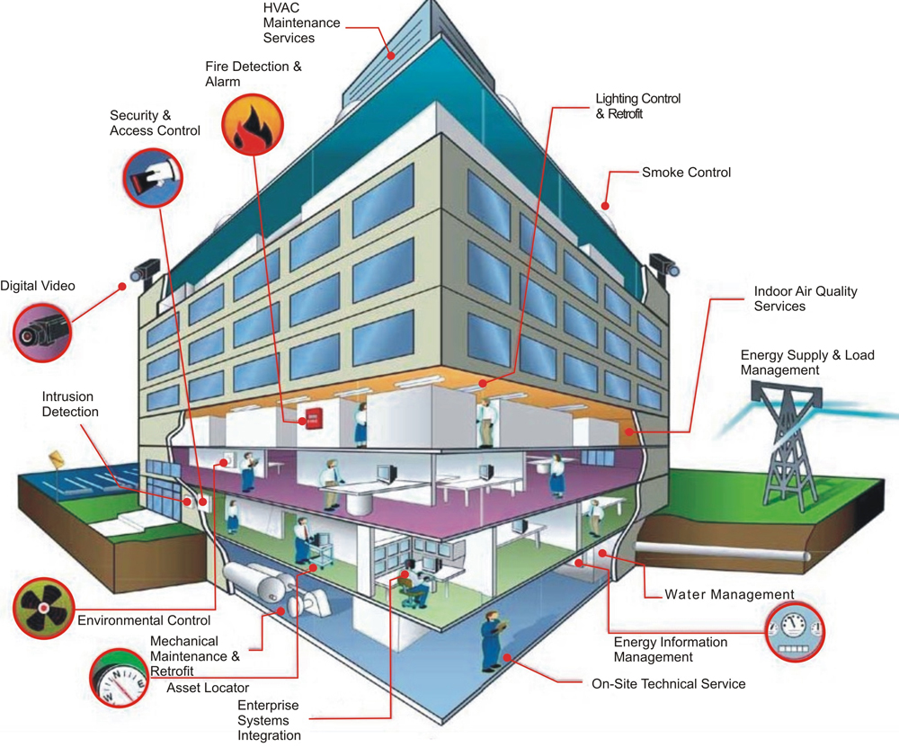 Building Management system