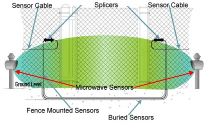 Perimeter Protection System