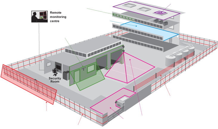 Perimeter Protection System